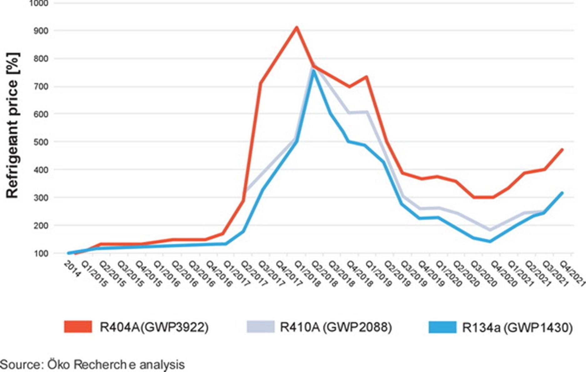 Voici l’évolution récente des prix des principaux fluides HFC utilisés dans les pompes à chaleur. ©Öko Recherche Analysis